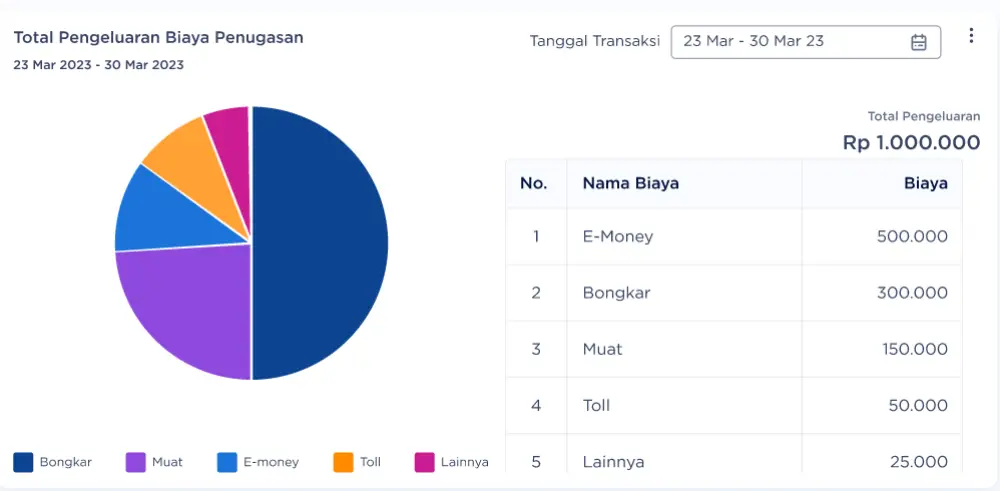 Dasbor Biaya Total Pengeluaran Biaya Penugasan