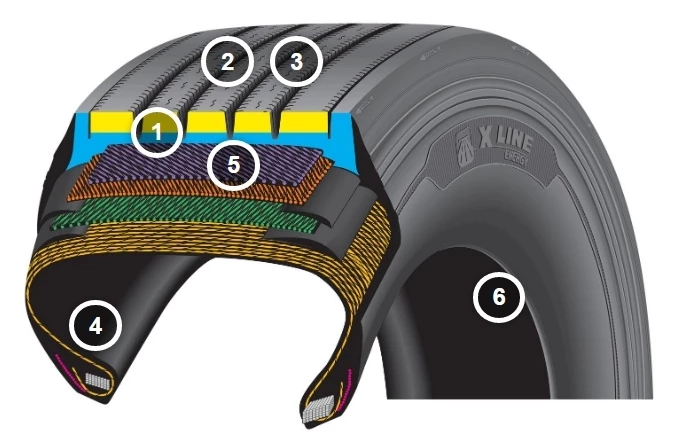 7 Rekomendasi Ban Michelin Untuk Truk Dan Bus 15 Struktur Michelin X Line Energy Z