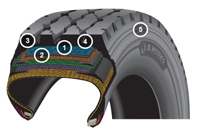 7 Rekomendasi Ban Michelin Untuk Truk Dan Bus 12 Keunggulan Ban Michelin X Works Z