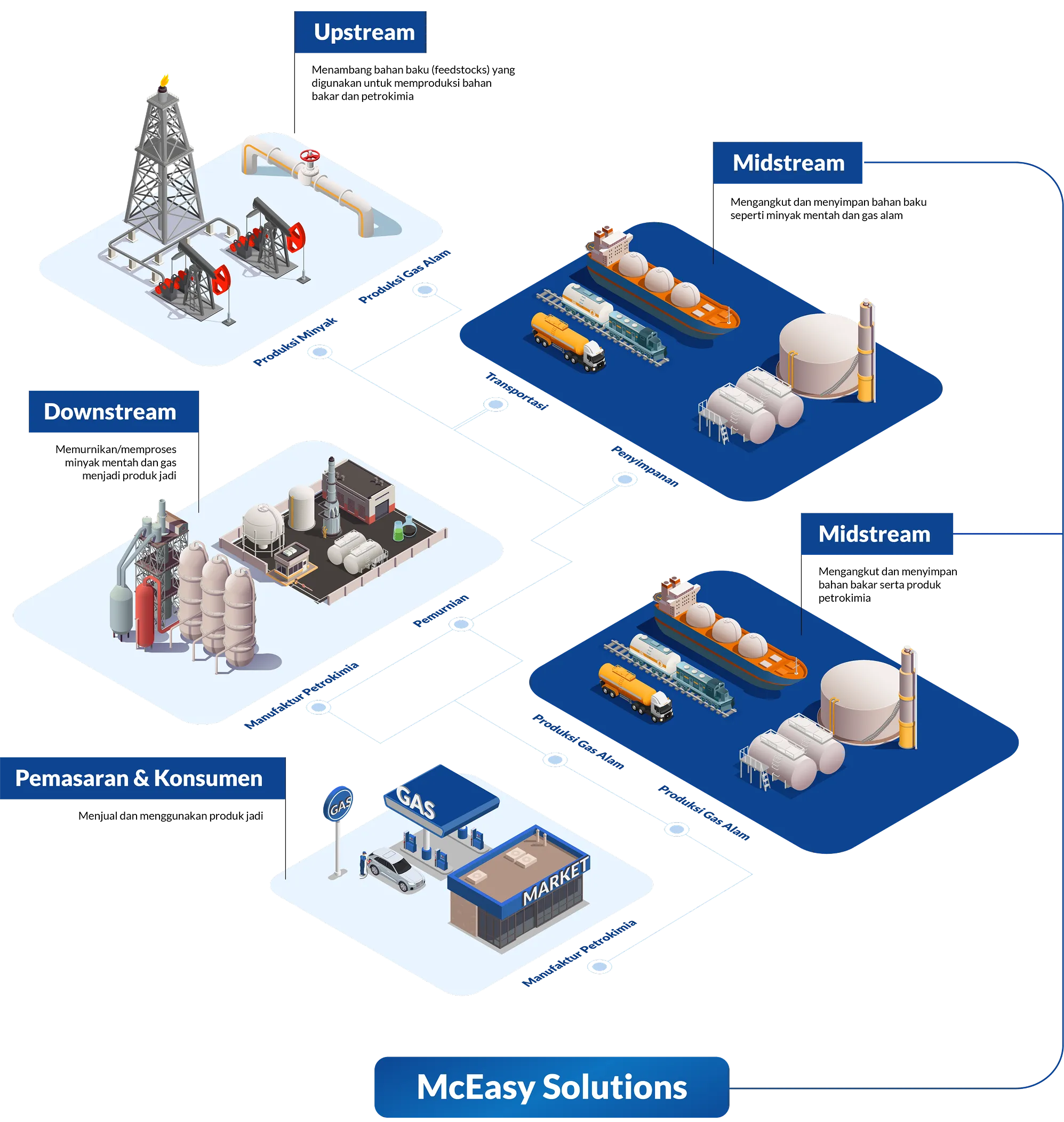 Flowchart Oil Gas 1