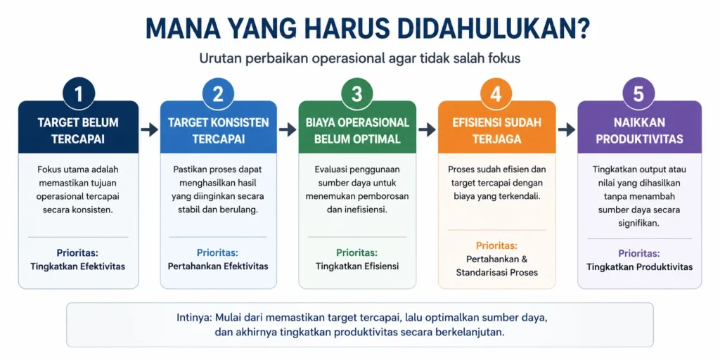 Efektivitas Vs Efisiensi Dalam Logistik: Apa Bedanya Dan Mana Yang Harus Diprioritaskan? 2 Prioritas Efisien Efektif Logistik